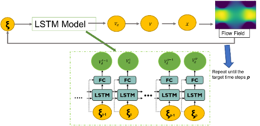 Transformer-Based Trajectory Prediction in Microfluidics